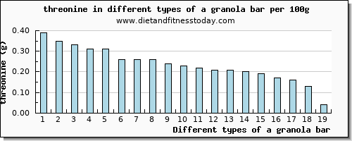 a granola bar threonine per 100g